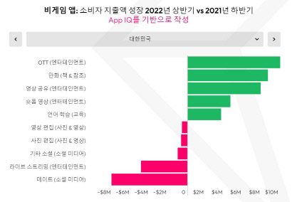 지난해 하반기 대비 올 상반기 한국 소비자 지출 성장액 상·하위 5개 앱 카테고리. data.ai 제공